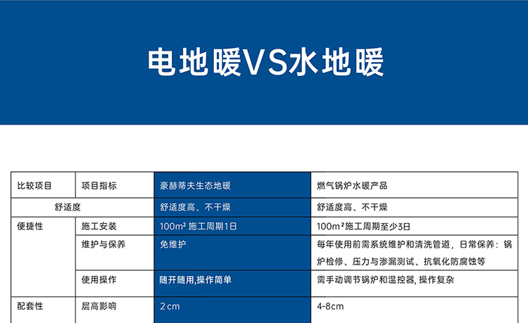 电地暖与水电暖的综合对比表